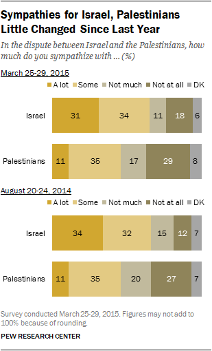 Sympathies for Israel, Palestinians Little Changed Since Last Year