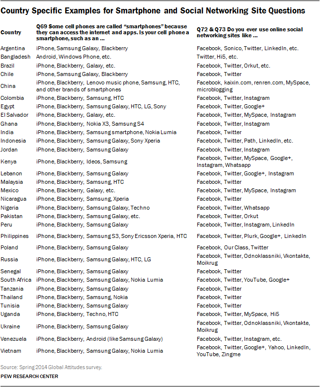 Country Specific Examples for Smartphone and Social Networking Site Questions