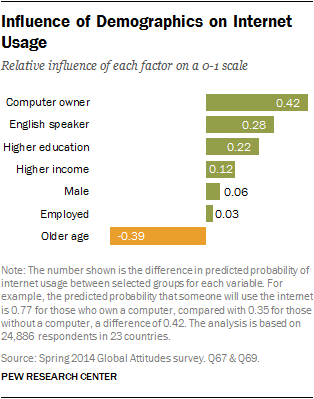 Influence of Demographics on Internet Usage