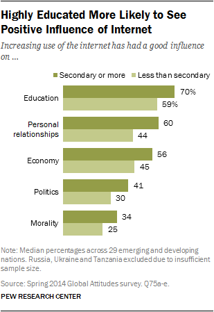 Highly Educated More Likely to See Positive Influence of Internet