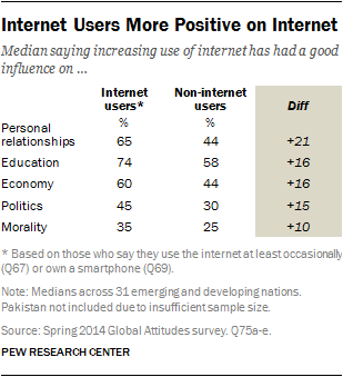 Internet Users More Positive on Internet