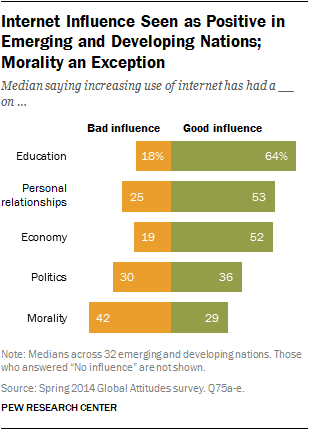 Internet Influence Seen as Positive in Emerging and Developing Nations;  Morality an Exception