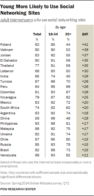 Young More Likely to Use Social Networking Sites