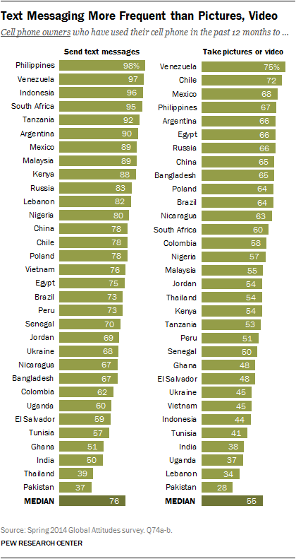 Text Messaging More Frequent than Pictures, Video