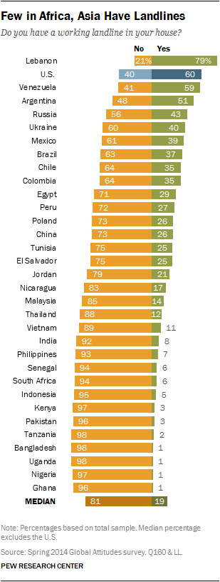 Few in Africa, Asia Have Landlines