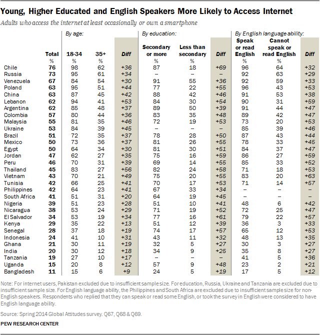 Young, Higher Educated and English Speakers More Likely to Access Internet