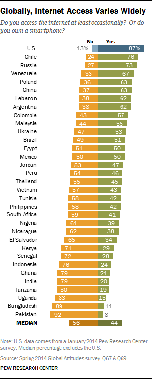 Globally, Internet Access Varies Widely