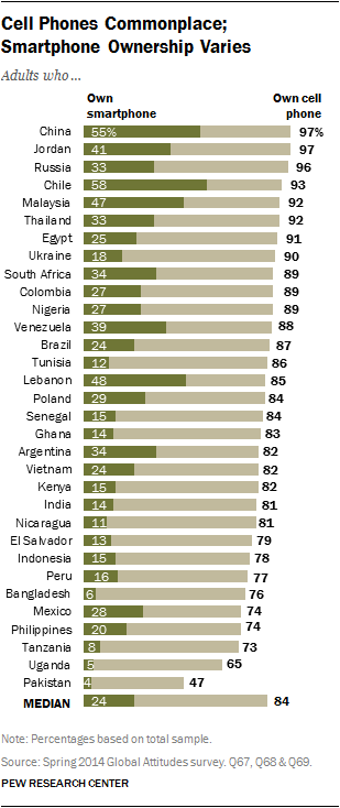 Cell Phones Commonplace;  Smartphone Ownership Varies