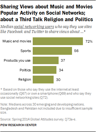 Sharing Views about Music and Movies Popular Activity on Social Networks; about a Third Talk Religion and Politics