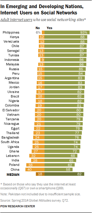 In Emerging and Developing Nations, Internet Users on Social Networks