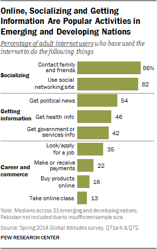 Online, Socializing and Getting Information Are Popular Activities in Emerging and Developing Nations