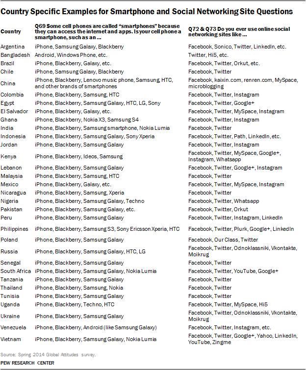 Country Specific Examples for Smartphone and Social Networking Site Questions