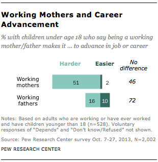 Working Mothers and Career Advancement