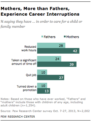 Mothers, More than Fathers, Experience Career Interruptions
