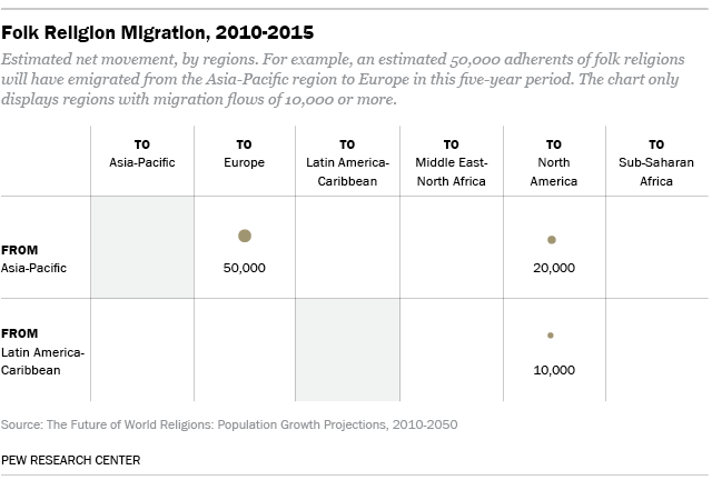 Folk Religion Migration, 2010-2015