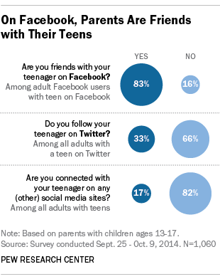 On Facebook, Parents Are Friends with Their Teens