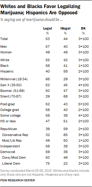 Whites and Blacks Favor Legalizing Marijuana; Hispanics Are Opposed