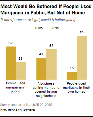 Most Would Be Bothered If People Used Marijuana in Public, But Not at Home