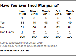 Have You Ever Tried Marijuana?