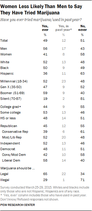 Women Less Likely Than Men to Say They Have Tried Marijuana