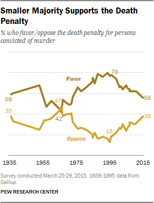 Smaller Majority Supports the Death Penalty