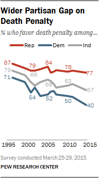 Wider Partisan Gap on Death Penalty