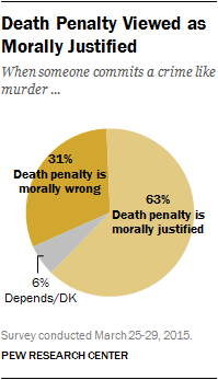 Death Penalty Viewed as Morally Justified