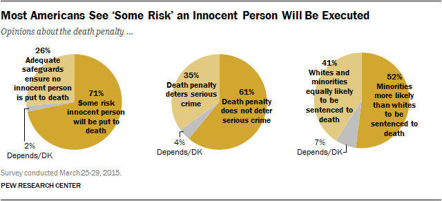 Most Americans See ‘Some Risk’ an Innocent Person Will Be Executed