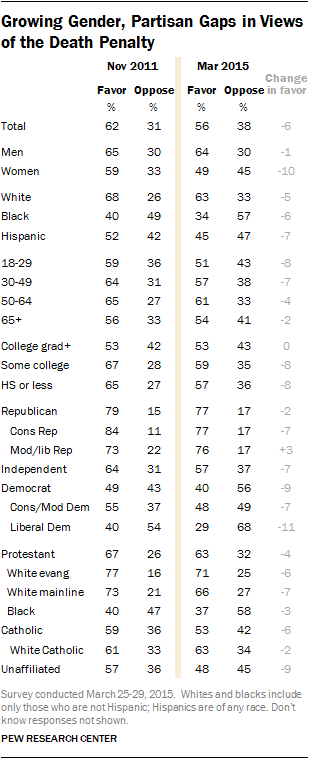 Growing Gender, Partisan Gaps in Views of the Death Penalty