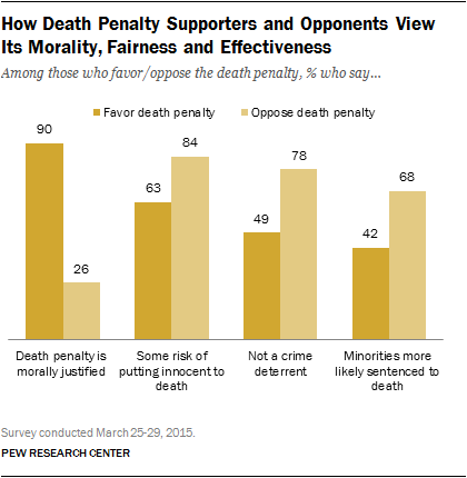 How Death Penalty Supporters and Opponents View  Its Morality, Fairness and Effectiveness
