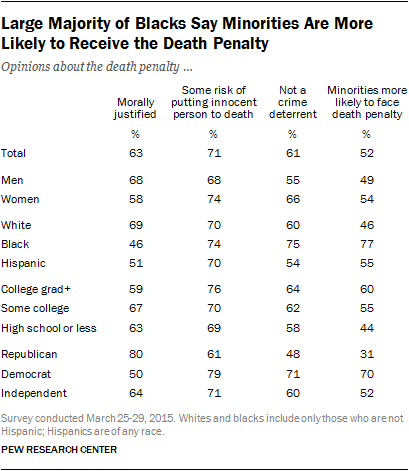 Large Majority of Blacks Say Minorities Are More Likely to Receive the Death Penalty