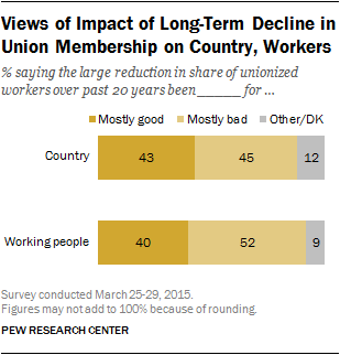 Views of Impact of Long-Term Decline in Union Membership on Country, Workers