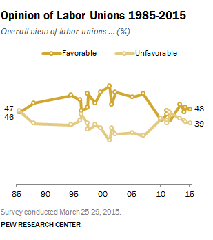 Opinion of Labor Unions 1985-2015