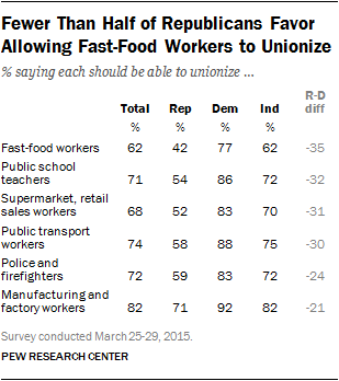Fewer Than Half of Republicans Favor Allowing Fast-Food Workers to Unionize