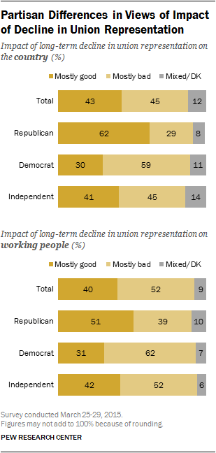 Partisan Differences in Views of Impact of Decline in Union Representation
