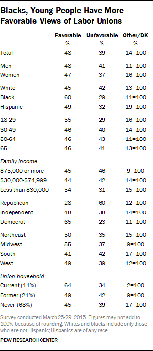 Blacks, Young People Have More Favorable Views of Labor Unions