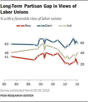 Long-Term Partisan Gap in Views of Labor Unions