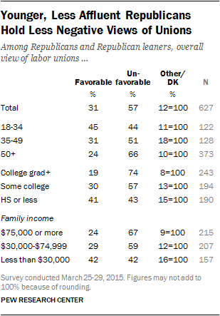 Younger, Less Affluent Republicans Hold Less Negative Views of Unions