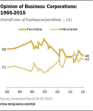 Opinion of Business Corporations:  1985-2015