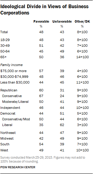 Ideological Divide in Views of Business Corporations