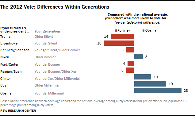 The 2012 Vote: Differences Within Generations