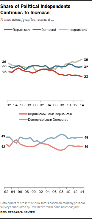 Share of Political Independents Continues to Increase