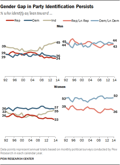 Gender Gap in Party Identification Persists