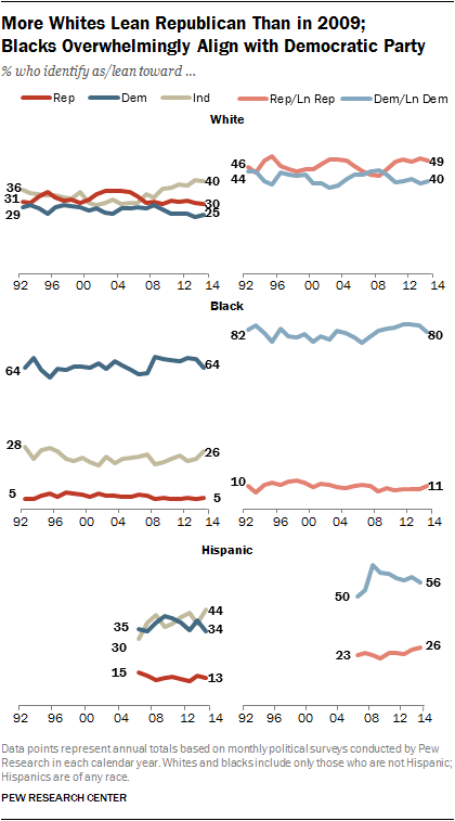 More Whites Lean Republican Than in 2009; Blacks Overwhelmingly Align with Democratic Party