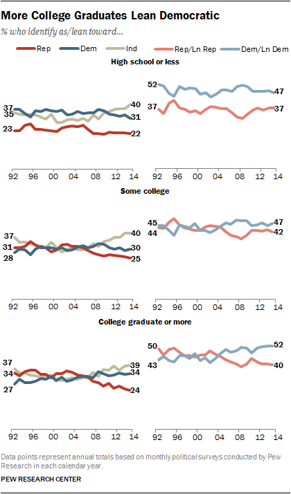 More College Graduates Lean Democratic