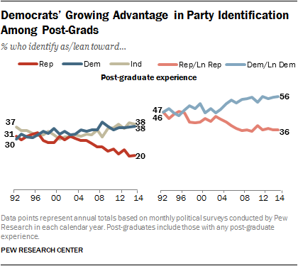 Democrats’ Growing Advantage in Party Identification Among Post-Grads