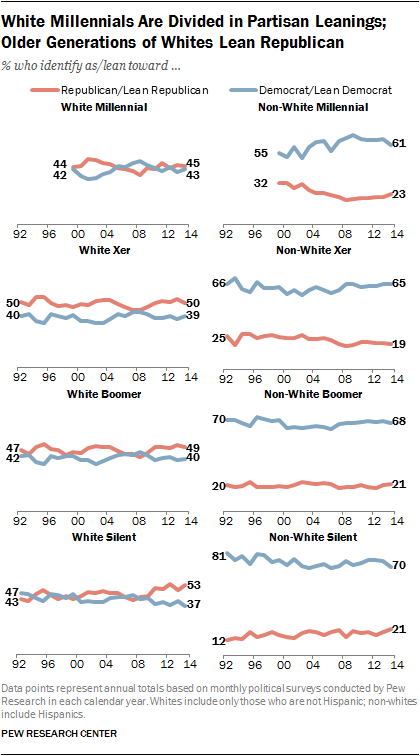 White Millennials Are Divided in Partisan Leanings; Older Generations of Whites Lean Republican
