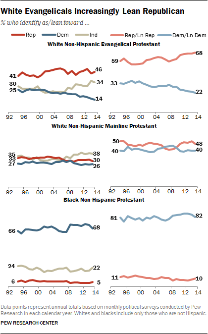White Evangelicals Increasingly Lean Republican