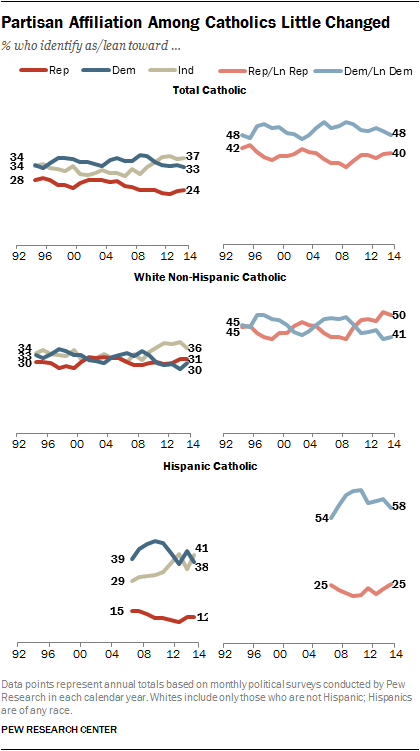 Partisan Affiliation Among Catholics Little Changed