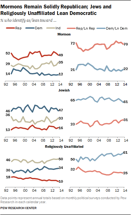Mormons Remain Solidly Republican; Jews and Religiously Unaffiliated Lean Democratic